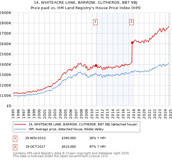 14, WHITEACRE LANE, BARROW, CLITHEROE, BB7 9BJ: Price paid vs HM Land Registry's House Price Index