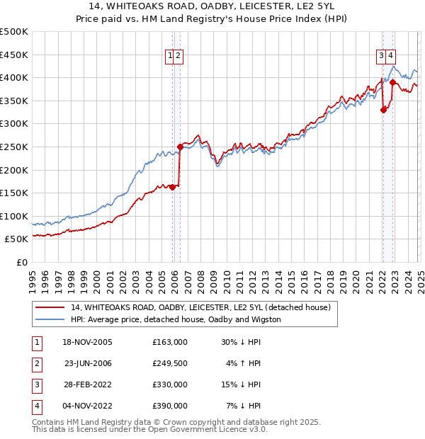 14, WHITEOAKS ROAD, OADBY, LEICESTER, LE2 5YL: Price paid vs HM Land Registry's House Price Index