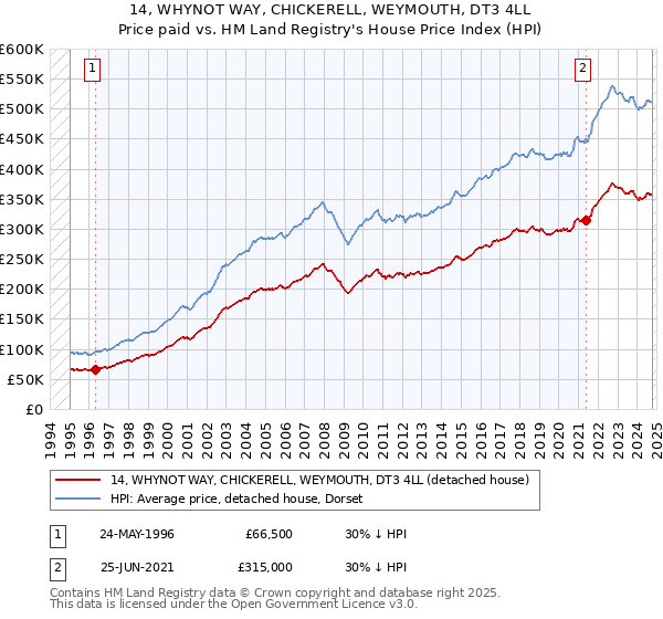 14, WHYNOT WAY, CHICKERELL, WEYMOUTH, DT3 4LL: Price paid vs HM Land Registry's House Price Index