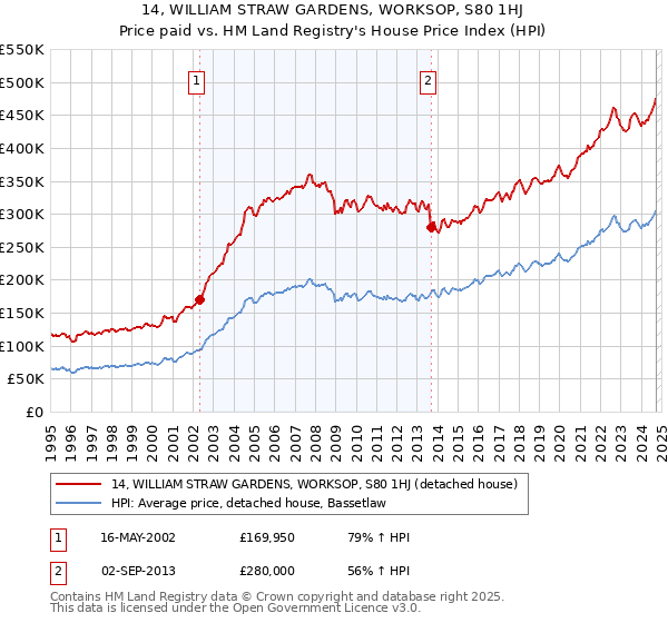 14, WILLIAM STRAW GARDENS, WORKSOP, S80 1HJ: Price paid vs HM Land Registry's House Price Index