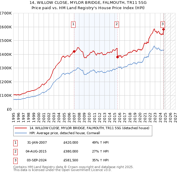 14, WILLOW CLOSE, MYLOR BRIDGE, FALMOUTH, TR11 5SG: Price paid vs HM Land Registry's House Price Index