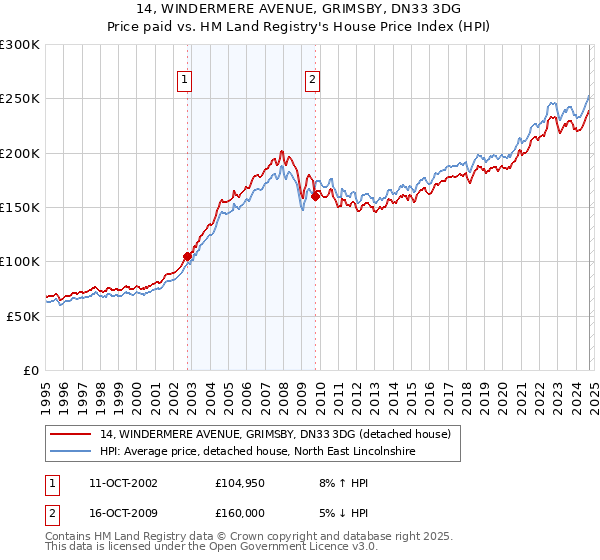 14, WINDERMERE AVENUE, GRIMSBY, DN33 3DG: Price paid vs HM Land Registry's House Price Index