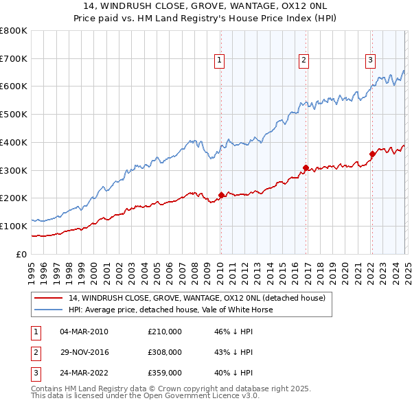 14, WINDRUSH CLOSE, GROVE, WANTAGE, OX12 0NL: Price paid vs HM Land Registry's House Price Index