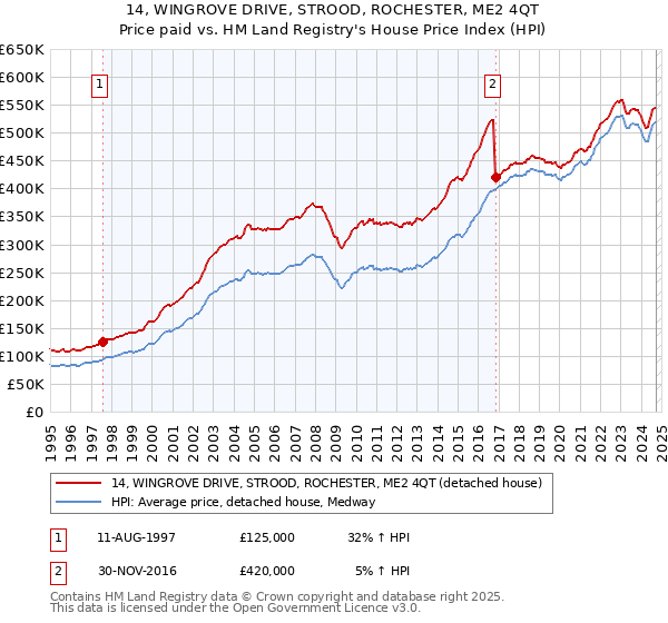 14, WINGROVE DRIVE, STROOD, ROCHESTER, ME2 4QT: Price paid vs HM Land Registry's House Price Index