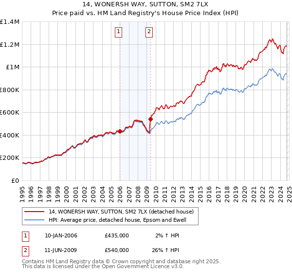 14, WONERSH WAY, SUTTON, SM2 7LX: Price paid vs HM Land Registry's House Price Index