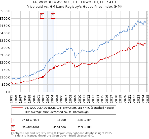 14, WOODLEA AVENUE, LUTTERWORTH, LE17 4TU: Price paid vs HM Land Registry's House Price Index