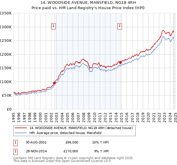 14, WOODSIDE AVENUE, MANSFIELD, NG18 4RH: Price paid vs HM Land Registry's House Price Index