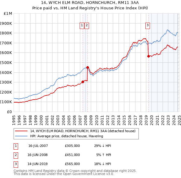 14, WYCH ELM ROAD, HORNCHURCH, RM11 3AA: Price paid vs HM Land Registry's House Price Index