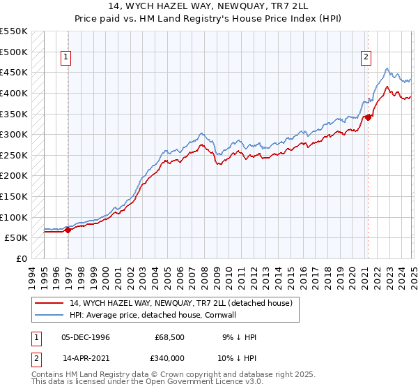 14, WYCH HAZEL WAY, NEWQUAY, TR7 2LL: Price paid vs HM Land Registry's House Price Index