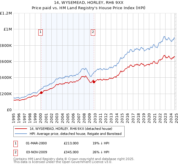 14, WYSEMEAD, HORLEY, RH6 9XX: Price paid vs HM Land Registry's House Price Index