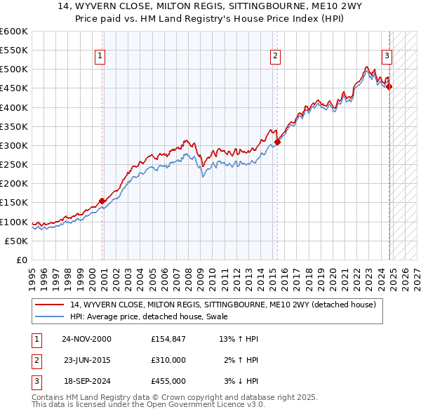 14, WYVERN CLOSE, MILTON REGIS, SITTINGBOURNE, ME10 2WY: Price paid vs HM Land Registry's House Price Index