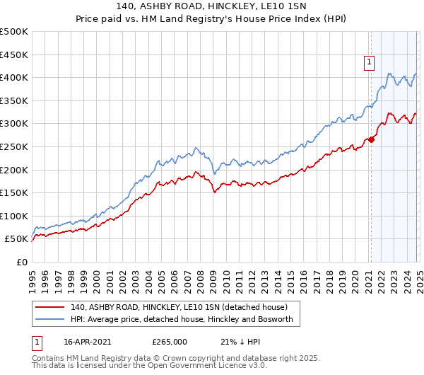 140, ASHBY ROAD, HINCKLEY, LE10 1SN: Price paid vs HM Land Registry's House Price Index