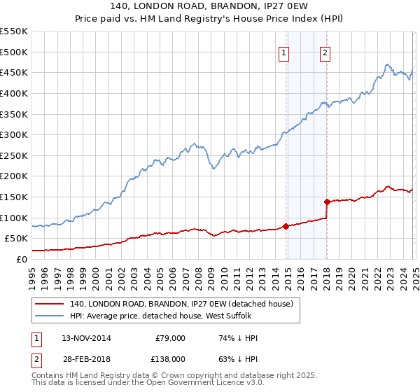 140, LONDON ROAD, BRANDON, IP27 0EW: Price paid vs HM Land Registry's House Price Index