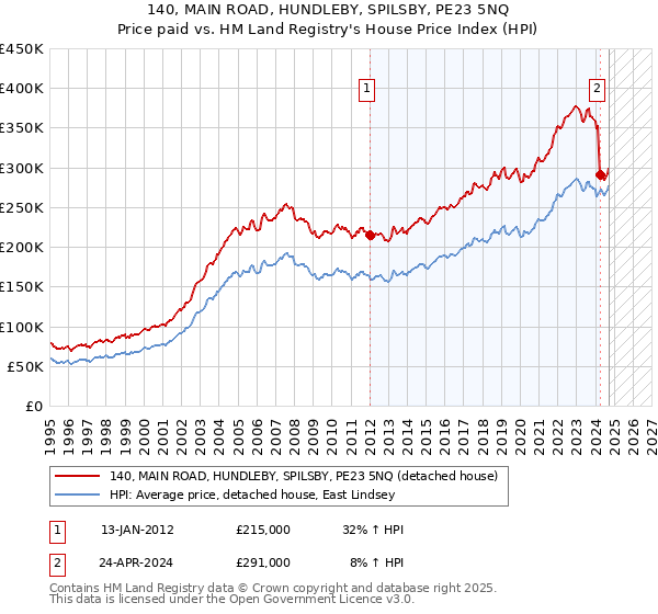 140, MAIN ROAD, HUNDLEBY, SPILSBY, PE23 5NQ: Price paid vs HM Land Registry's House Price Index