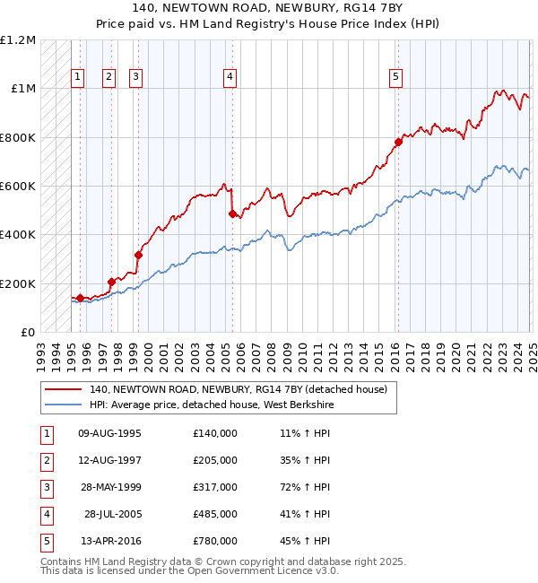 140, NEWTOWN ROAD, NEWBURY, RG14 7BY: Price paid vs HM Land Registry's House Price Index