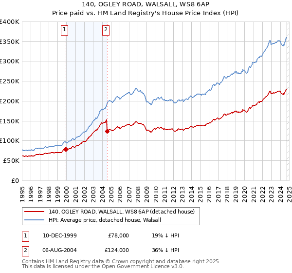 140, OGLEY ROAD, WALSALL, WS8 6AP: Price paid vs HM Land Registry's House Price Index