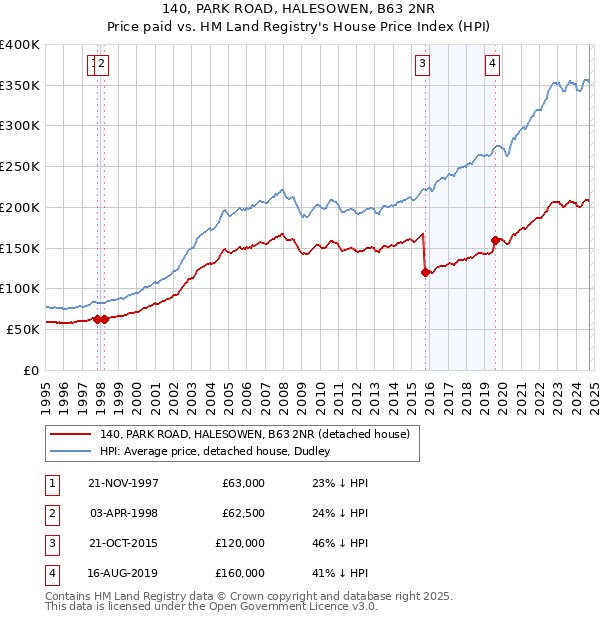 140, PARK ROAD, HALESOWEN, B63 2NR: Price paid vs HM Land Registry's House Price Index