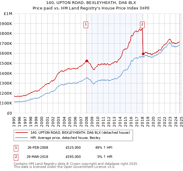 140, UPTON ROAD, BEXLEYHEATH, DA6 8LX: Price paid vs HM Land Registry's House Price Index