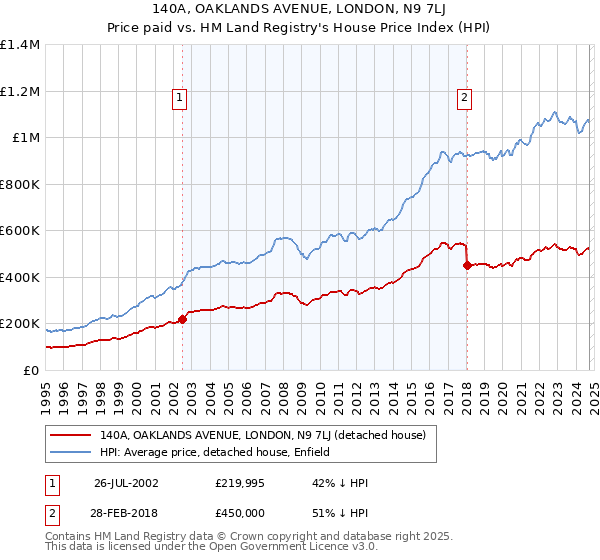 140A, OAKLANDS AVENUE, LONDON, N9 7LJ: Price paid vs HM Land Registry's House Price Index