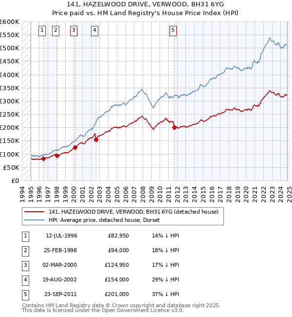 141, HAZELWOOD DRIVE, VERWOOD, BH31 6YG: Price paid vs HM Land Registry's House Price Index