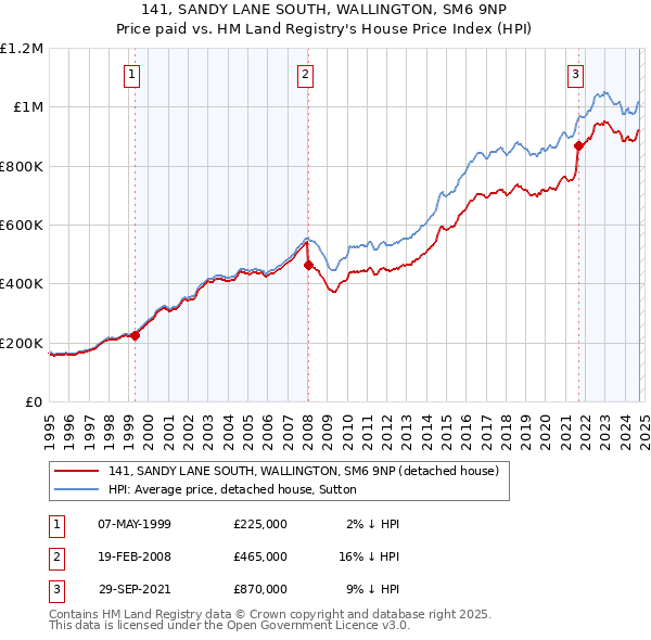 141, SANDY LANE SOUTH, WALLINGTON, SM6 9NP: Price paid vs HM Land Registry's House Price Index