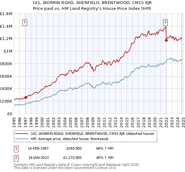 141, WORRIN ROAD, SHENFIELD, BRENTWOOD, CM15 8JR: Price paid vs HM Land Registry's House Price Index