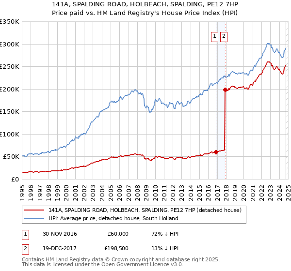 141A, SPALDING ROAD, HOLBEACH, SPALDING, PE12 7HP: Price paid vs HM Land Registry's House Price Index