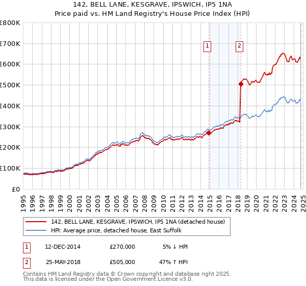 142, BELL LANE, KESGRAVE, IPSWICH, IP5 1NA: Price paid vs HM Land Registry's House Price Index