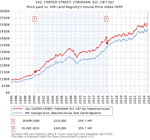 142, CARTER STREET, FORDHAM, ELY, CB7 5JU: Price paid vs HM Land Registry's House Price Index