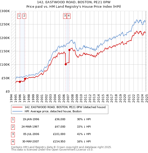 142, EASTWOOD ROAD, BOSTON, PE21 0PW: Price paid vs HM Land Registry's House Price Index