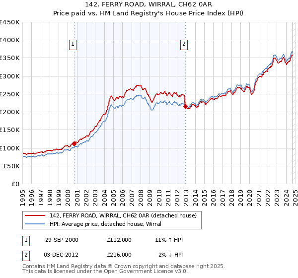 142, FERRY ROAD, WIRRAL, CH62 0AR: Price paid vs HM Land Registry's House Price Index