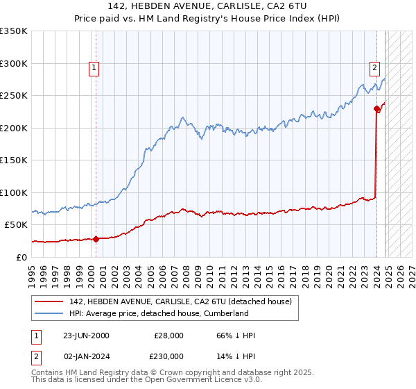 142, HEBDEN AVENUE, CARLISLE, CA2 6TU: Price paid vs HM Land Registry's House Price Index