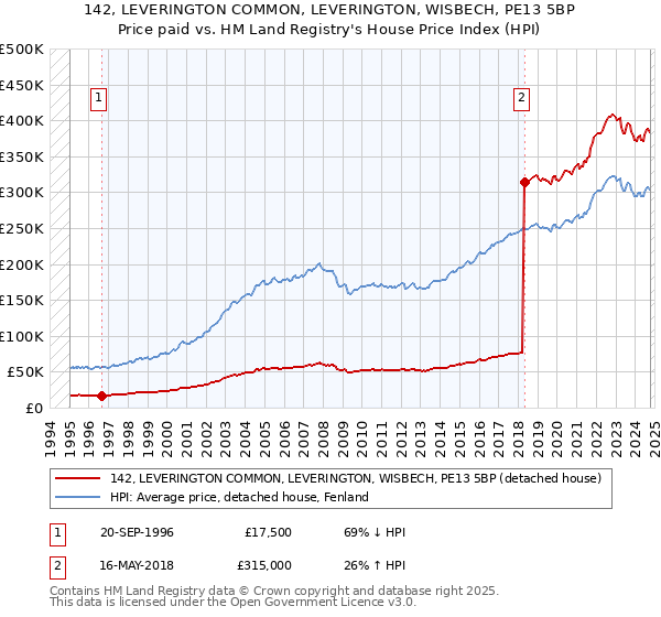 142, LEVERINGTON COMMON, LEVERINGTON, WISBECH, PE13 5BP: Price paid vs HM Land Registry's House Price Index