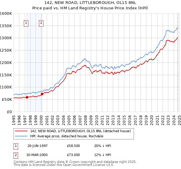 142, NEW ROAD, LITTLEBOROUGH, OL15 8NL: Price paid vs HM Land Registry's House Price Index