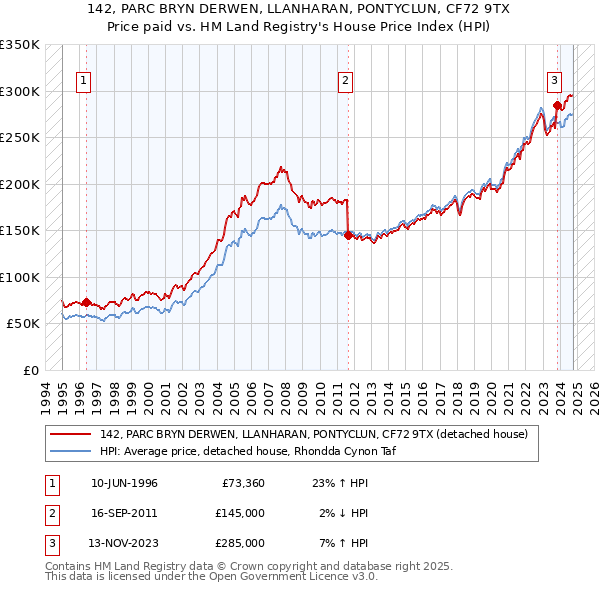 142, PARC BRYN DERWEN, LLANHARAN, PONTYCLUN, CF72 9TX: Price paid vs HM Land Registry's House Price Index