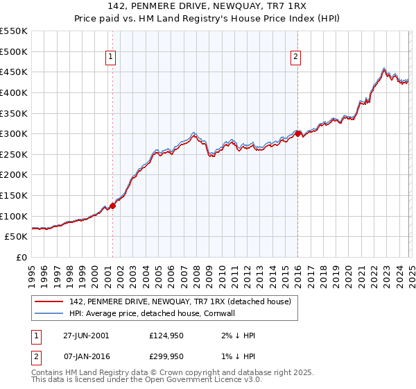 142, PENMERE DRIVE, NEWQUAY, TR7 1RX: Price paid vs HM Land Registry's House Price Index