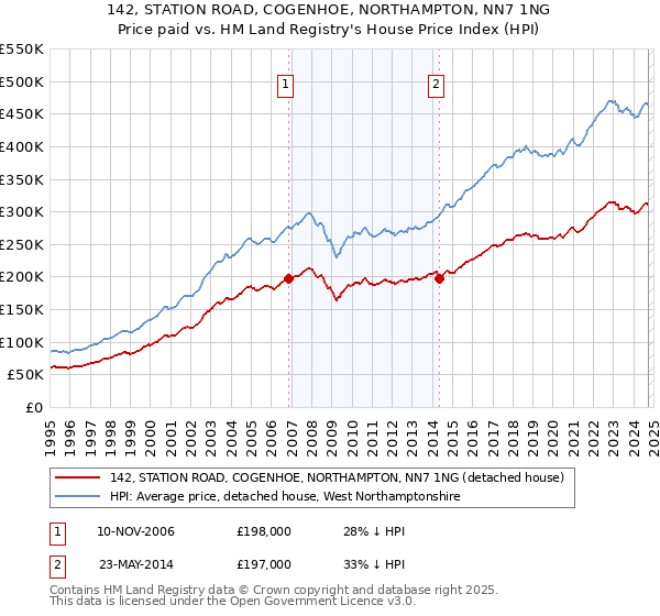 142, STATION ROAD, COGENHOE, NORTHAMPTON, NN7 1NG: Price paid vs HM Land Registry's House Price Index