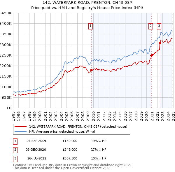 142, WATERPARK ROAD, PRENTON, CH43 0SP: Price paid vs HM Land Registry's House Price Index