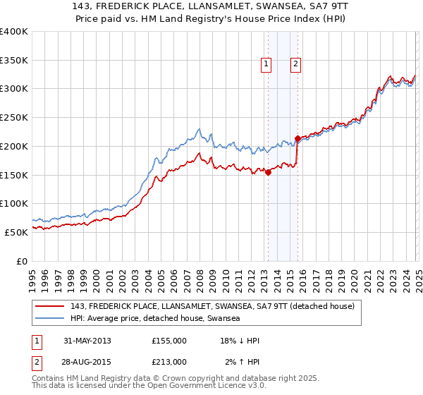 143, FREDERICK PLACE, LLANSAMLET, SWANSEA, SA7 9TT: Price paid vs HM Land Registry's House Price Index