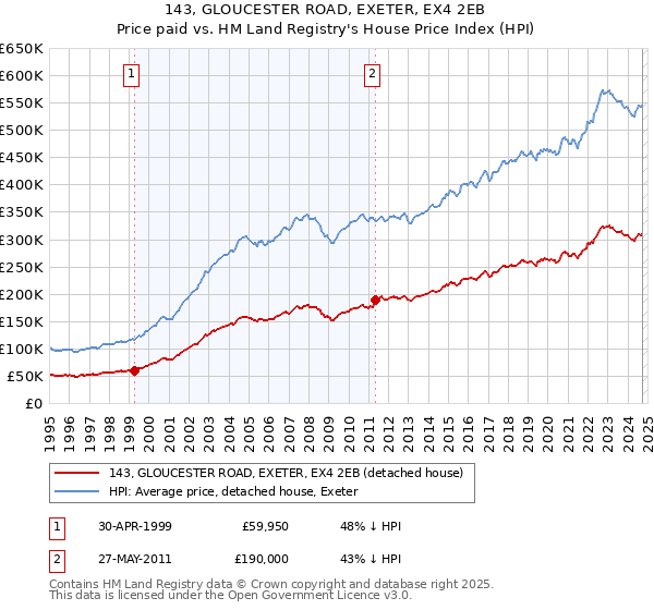 143, GLOUCESTER ROAD, EXETER, EX4 2EB: Price paid vs HM Land Registry's House Price Index