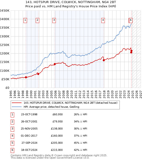 143, HOTSPUR DRIVE, COLWICK, NOTTINGHAM, NG4 2BT: Price paid vs HM Land Registry's House Price Index