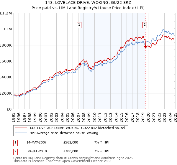 143, LOVELACE DRIVE, WOKING, GU22 8RZ: Price paid vs HM Land Registry's House Price Index