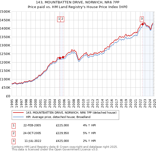 143, MOUNTBATTEN DRIVE, NORWICH, NR6 7PP: Price paid vs HM Land Registry's House Price Index