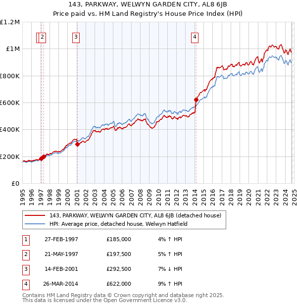 143, PARKWAY, WELWYN GARDEN CITY, AL8 6JB: Price paid vs HM Land Registry's House Price Index