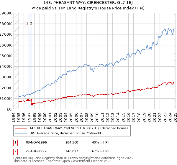 143, PHEASANT WAY, CIRENCESTER, GL7 1BJ: Price paid vs HM Land Registry's House Price Index