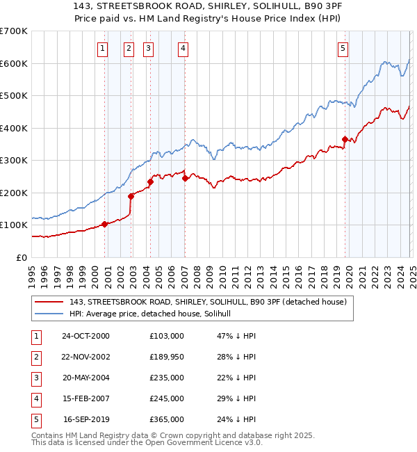 143, STREETSBROOK ROAD, SHIRLEY, SOLIHULL, B90 3PF: Price paid vs HM Land Registry's House Price Index