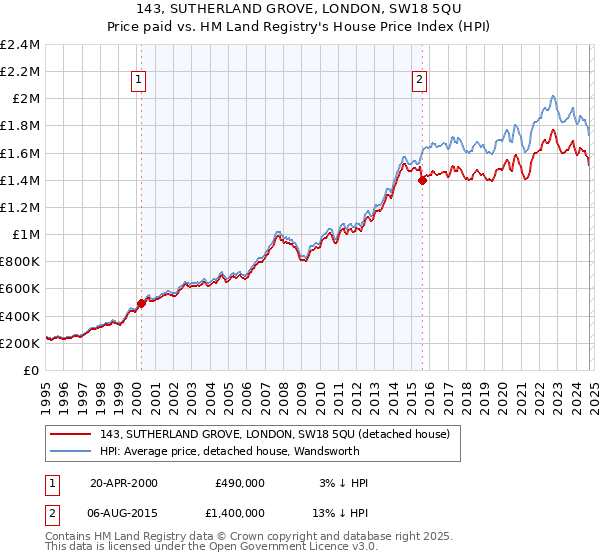 143, SUTHERLAND GROVE, LONDON, SW18 5QU: Price paid vs HM Land Registry's House Price Index