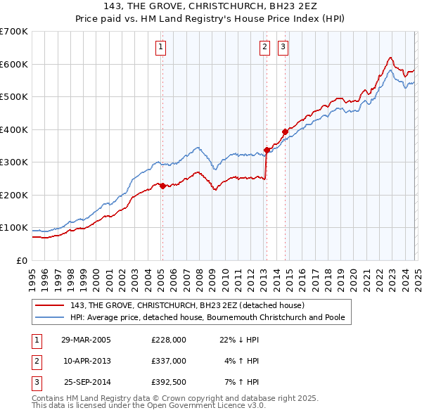 143, THE GROVE, CHRISTCHURCH, BH23 2EZ: Price paid vs HM Land Registry's House Price Index