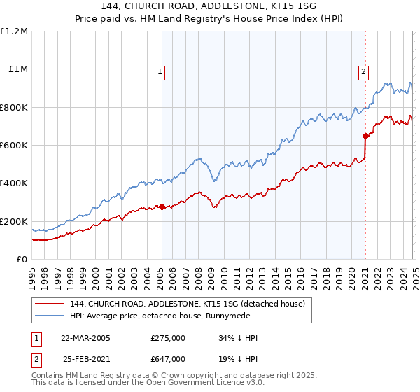 144, CHURCH ROAD, ADDLESTONE, KT15 1SG: Price paid vs HM Land Registry's House Price Index