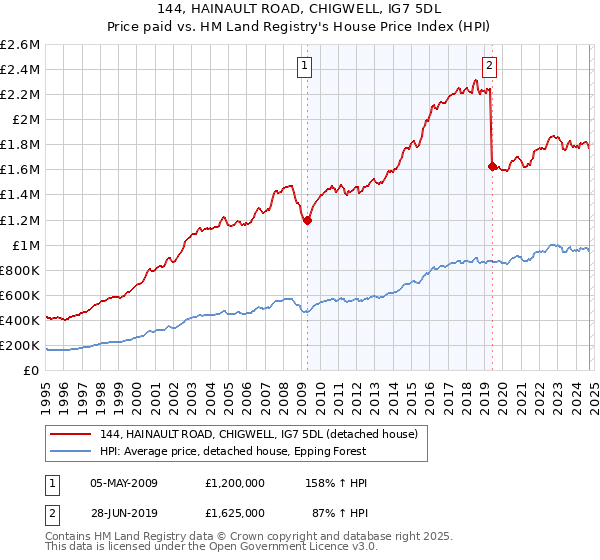 144, HAINAULT ROAD, CHIGWELL, IG7 5DL: Price paid vs HM Land Registry's House Price Index